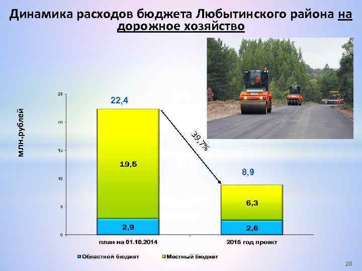 Динамика расходов бюджета Любытинского района на дорожное хозяйство , 7 39 % млн. рублей