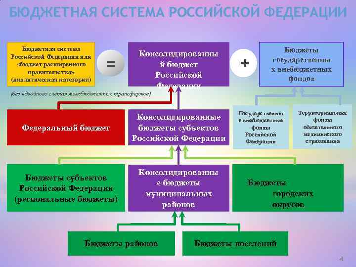 БЮДЖЕТНАЯ СИСТЕМА РОССИЙСКОЙ ФЕДЕРАЦИИ Бюджетная система Российской Федерации или «бюджет расширенного правительства» (аналитическая категория)