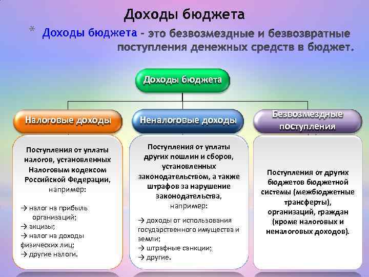 Доходы бюджета * Доходы бюджета Налоговые доходы Неналоговые доходы Поступления от уплаты налогов, установленных
