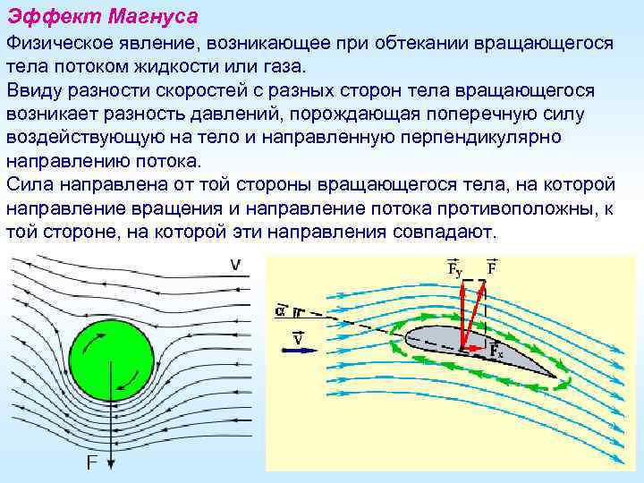 Эффект Магнуса Физическое явление, возникающее при обтекании вращающегося тела потоком жидкости или газа. Ввиду