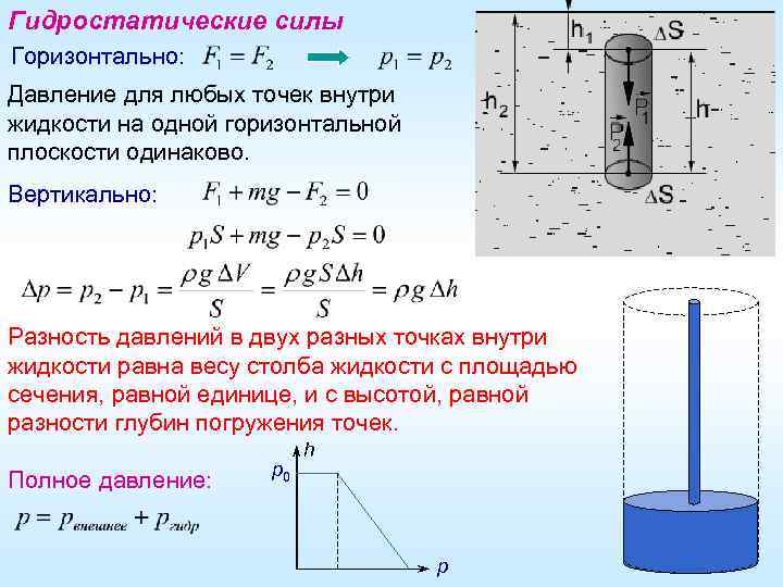 Гидростатические силы Горизонтально: Давление для любых точек внутри жидкости на одной горизонтальной плоскости одинаково.