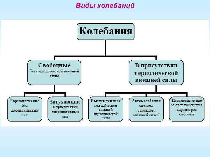 Виды колебаний 