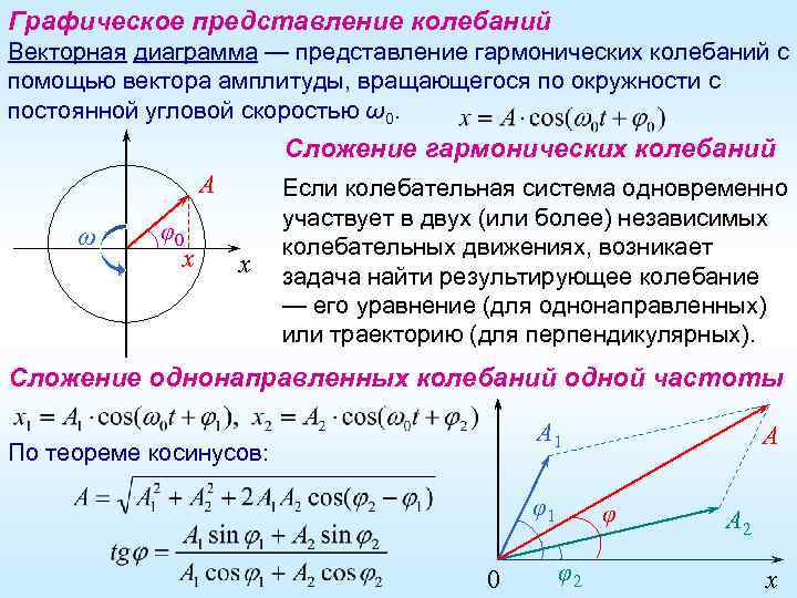 Графическое представление колебаний Векторная диаграмма — представление гармонических колебаний с помощью вектора амплитуды, вращающегося