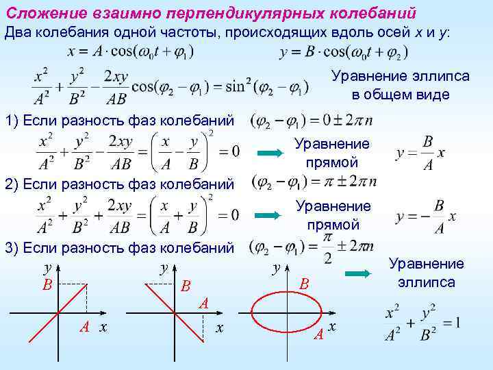 Перпендикулярные колебания. Сложение взаимно перпендикулярных колебаний. Сложение однонаправленных и взаимно перпендикулярных колебаний.. Сложение 2 взаимно перпендикулярных колебаний. 1. Сложение взаимно перпендикулярных колебаний..