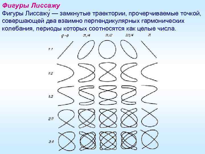 Фигуры Лиссажу — замкнутые траектории, прочерчиваемые точкой, совершающей два взаимно перпендикулярных гармонических колебания, периоды