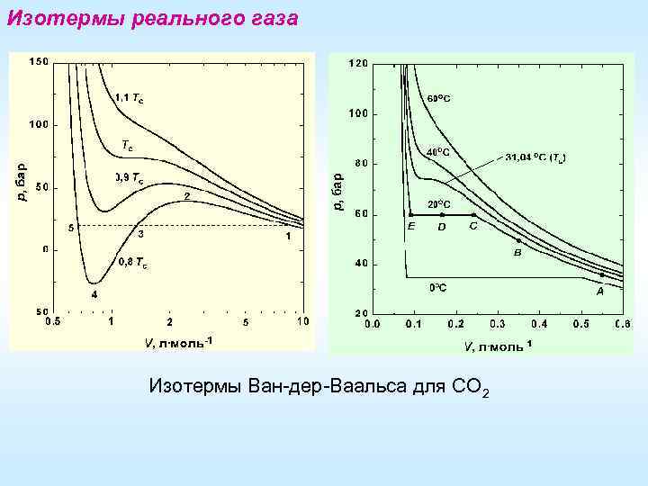 Изотермы реального газа Изотермы Ван-дер-Ваальса для СО 2 