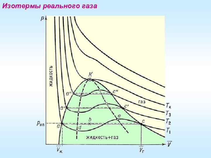 Рисунок изотермы. Изотермы реального газа критическая температура. Изотерма реального газа при температуре ниже критической. Изотерма реального газа при критической температуре.. Реальные ГАЗЫ изотермы.