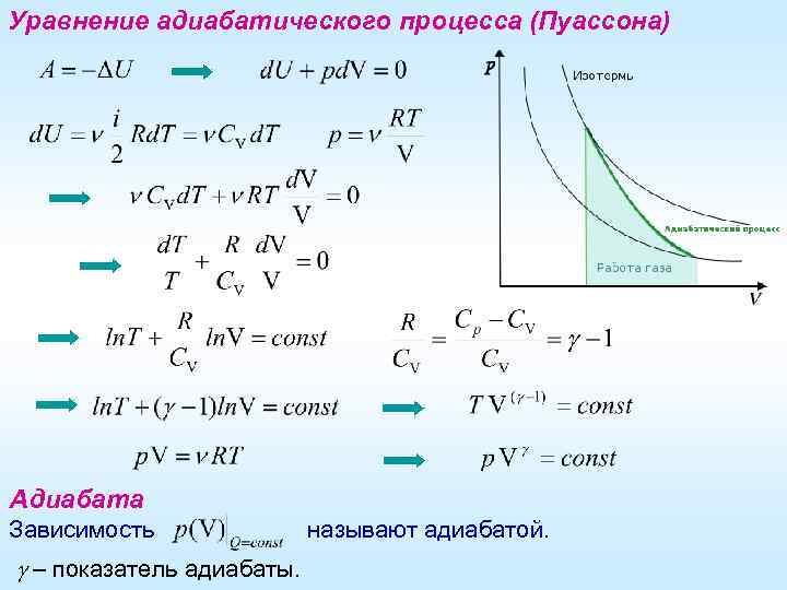 Уравнение адиабатического процесса (Пуассона) Адиабата Зависимость – показатель адиабаты. называют адиабатой. 