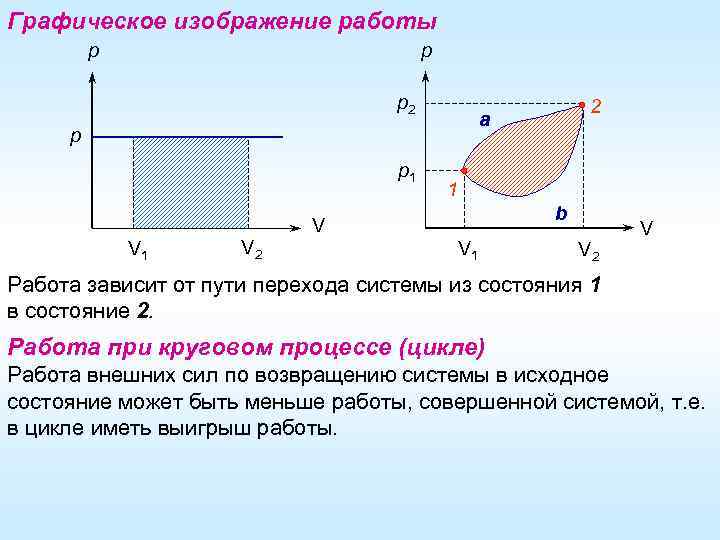 Графическое изображение работы р р р2 р р1 V 2 2 a 1 b