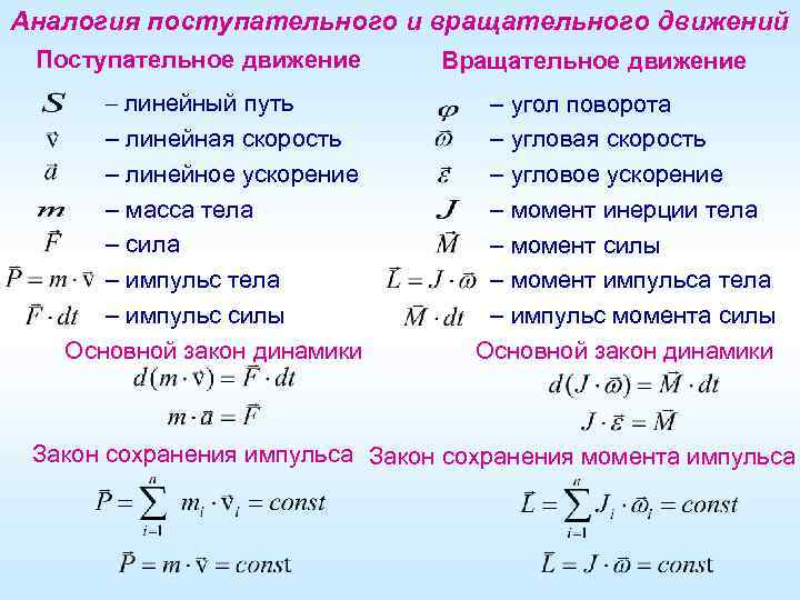 Аналогия поступательного и вращательного движений Поступательное движение – линейный путь – линейная скорость –