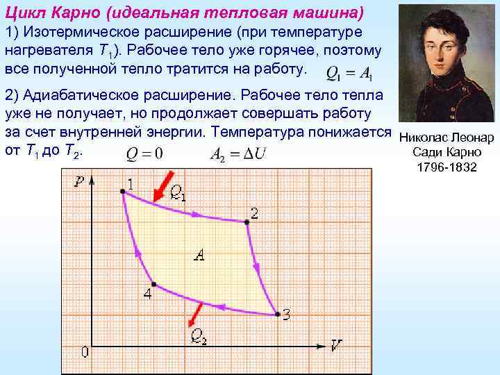Цикл Карно (идеальная тепловая машина) 1) Изотермическое расширение (при температуре нагревателя T 1). Рабочее