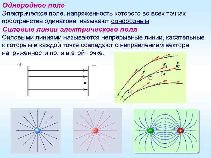 Однородное электрическое поле рисунок