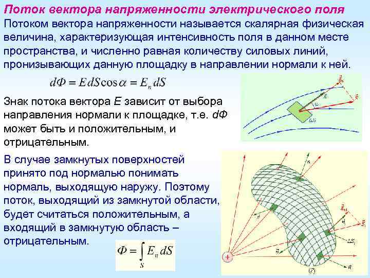 Силовые линии вектора напряженности электрического поля