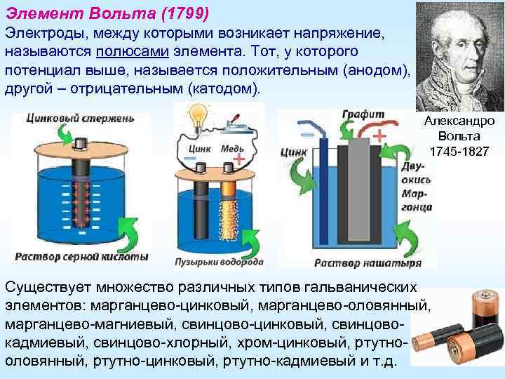 Элемент Вольта (1799) Электроды, между которыми возникает напряжение, называются полюсами элемента. Тот, у которого
