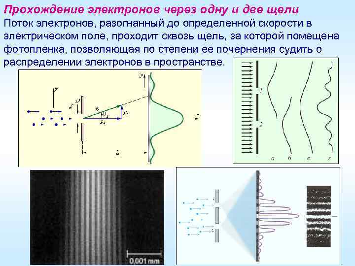 Прохождение электронов через одну и две щели Поток электронов, разогнанный до определенной скорости в
