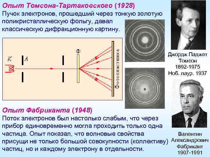 Опыт Томсона-Тартаковского (1928) Пучок электронов, прошедший через тонкую золотую поликристаллическую фольгу, давал классическую дифракционную