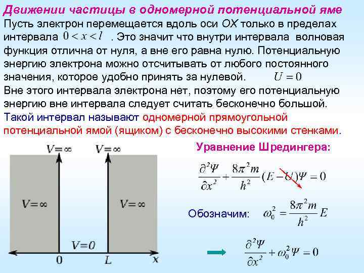 Движении частицы в одномерной потенциальной яме Пусть электрон перемещается вдоль оси ОХ только в