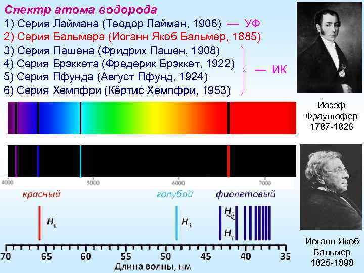 Спектр атома водорода 1) Серия Лаймана (Теодор Лайман, 1906) — УФ 2) Серия Бальмера