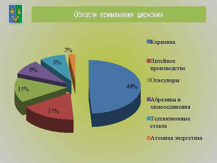 Области применения циркония Керамика 2% Литейное производство 8% 9% 49% 15% 17% Огнеупоры Абразивы