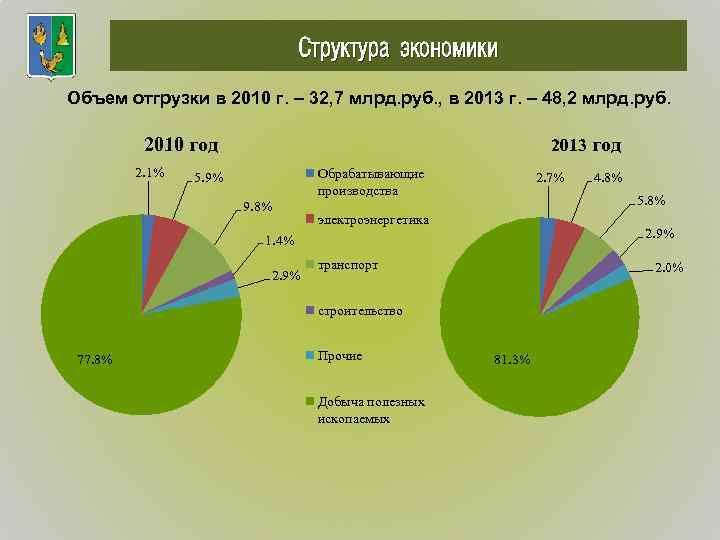 Структура экономики Объем отгрузки в 2010 г. – 32, 7 млрд. руб. , в