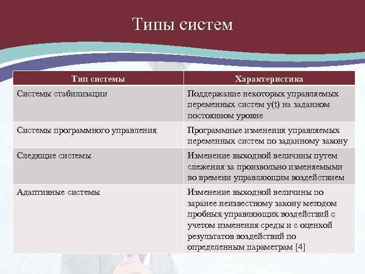 Типы систем Тип системы Характеристика Системы стабилизации Поддержание некоторых управляемых переменных систем y(t) на