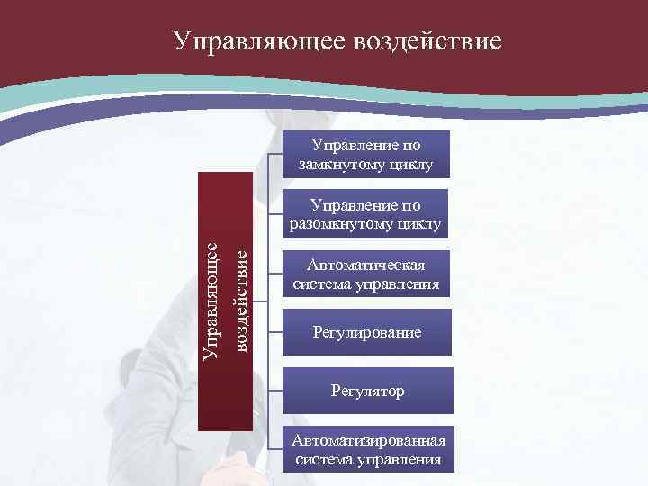 Управляющее воздействие Управление по замкнутому циклу Управляющее воздействие Управление по разомкнутому циклу Автоматическая система
