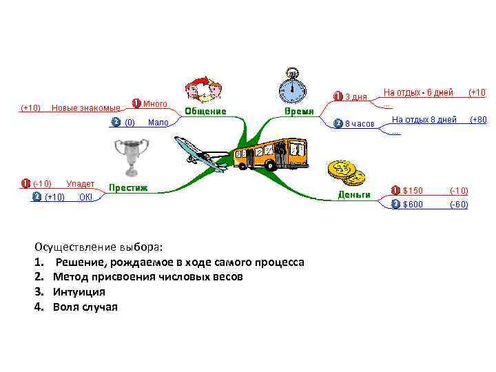 Осуществление выбора: 1. Решение, рождаемое в ходе самого процесса 2. Метод присвоения числовых весов