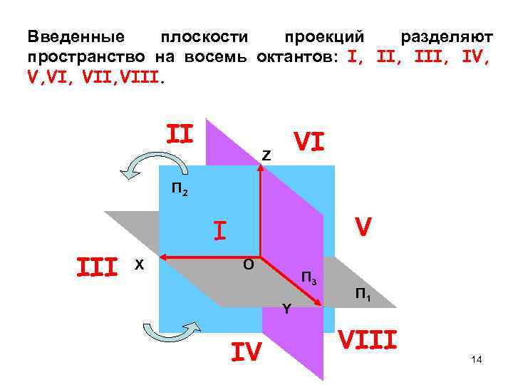 Октант это. Октанты пространства. Октанты пространства в начертательной геометрии. 8 Октантов. Первый Октант пространства.