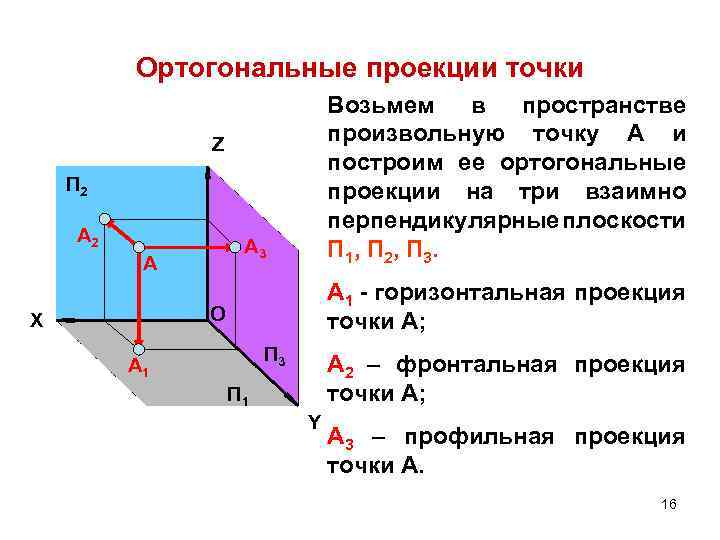 Ортогональные проекции точки Возьмем в пространстве произвольную точку А и построим ее ортогональные проекции