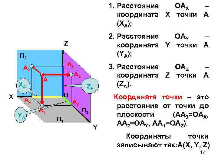 1. Расстояние ОАX – координата X точки А (XA); 2. Расстояние OАY – координата