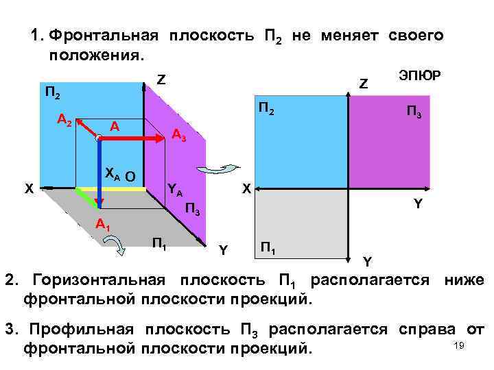 1. Фронтальная плоскость П 2 не меняет своего положения. Z П 2 А 2