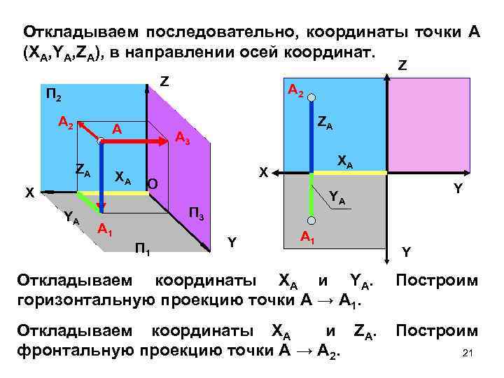 Откладываем последовательно, координаты точки А (XA, YA, ZA), в направлении осей координат. Z Z