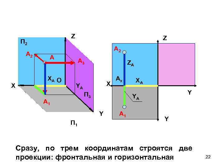 Z П 2 А 2 X Z А 2 А XA O А 3