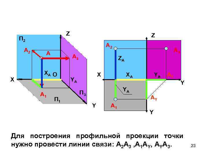Z П 2 А 2 X Z А 2 А А 3 XA O