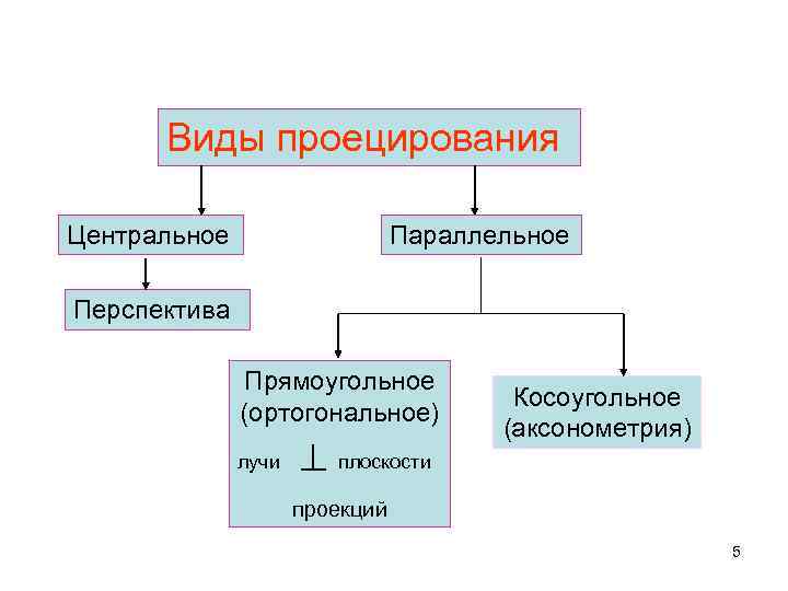 Виды проецирования Центральное Параллельное Перспектива Прямоугольное (ортогональное) лучи Косоугольное (аксонометрия) плоскости проекций 5 