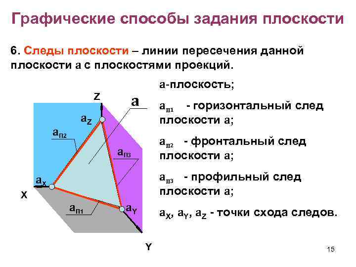 Способы задания плоскости. Задание плоскости следами плоскости. Способ задания плоскости следами. Графические способы задания плоскостей.