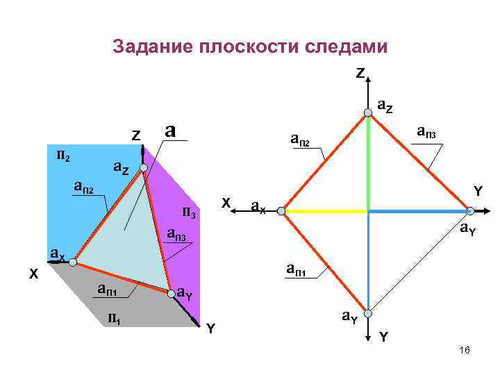 Задание плоскости следами Z Z П 2 a. Z a a. Z X П