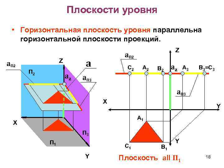 Плоскости уровня • Горизонтальная плоскость уровня параллельна горизонтальной плоскости проекций. a Z a. П