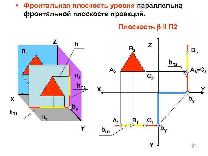  • Фронтальная плоскость уровня параллельна фронтальной плоскости проекций. Плоскость Il П 2 Z