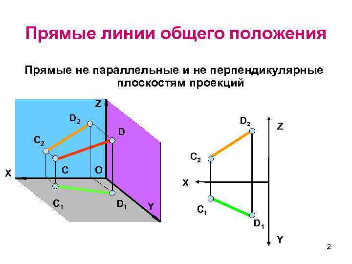 Прямые общего положения показаны на рисунках