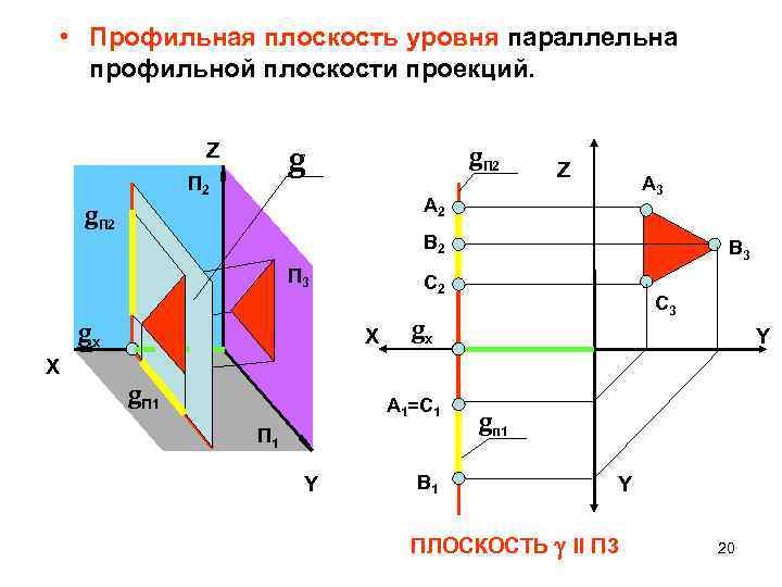  • Профильная плоскость уровня параллельна профильной плоскости проекций. Z g П 2 g.