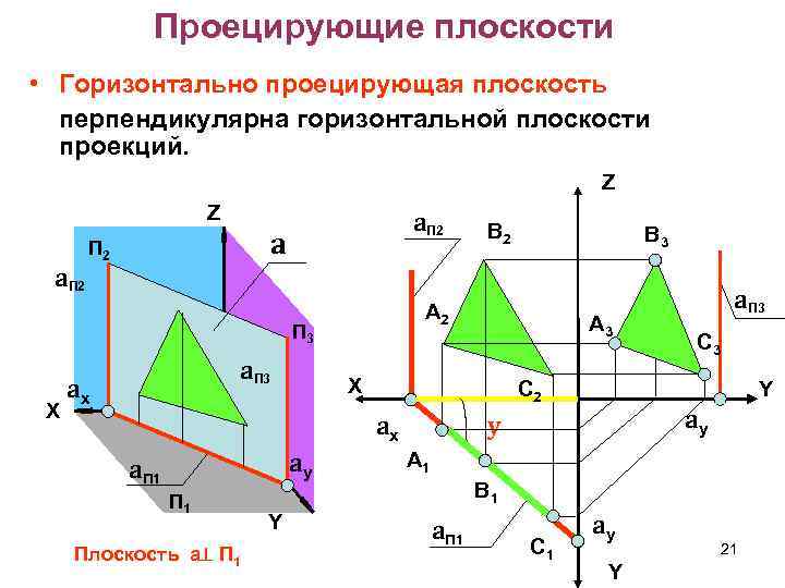 Проецирующие плоскости • Горизонтально проецирующая плоскость перпендикулярна горизонтальной плоскости проекций. Z Z a. П