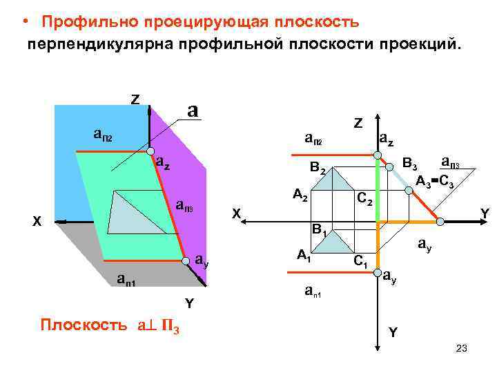  • Профильно проецирующая плоскость перпендикулярна профильной плоскости проекций. Z a a. П 2