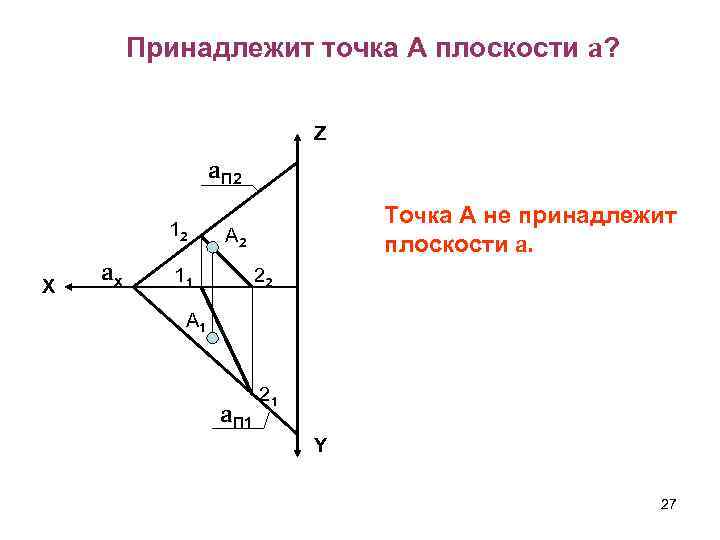 Принадлежит точка А плоскости a? Z a. П 2 12 X ax Точка А