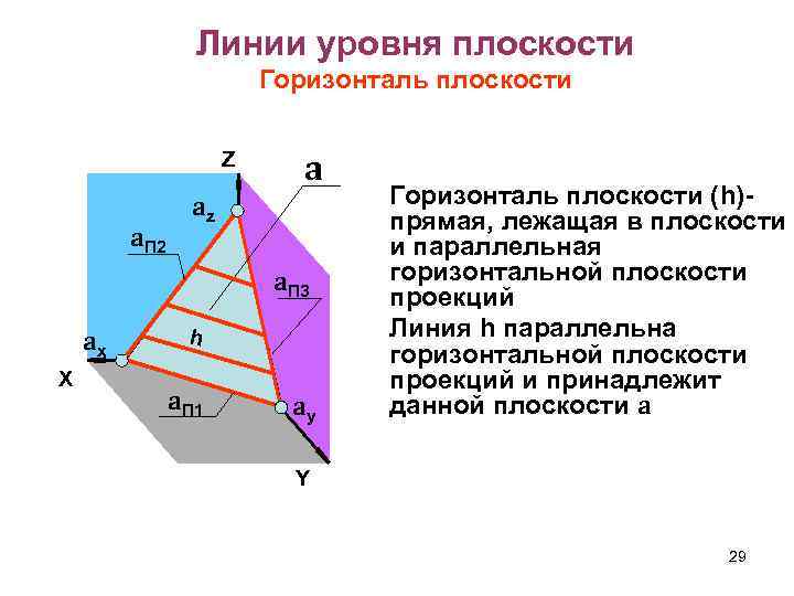 Линии уровня плоскости Горизонталь плоскости Z a. П 2 a az a. П 3