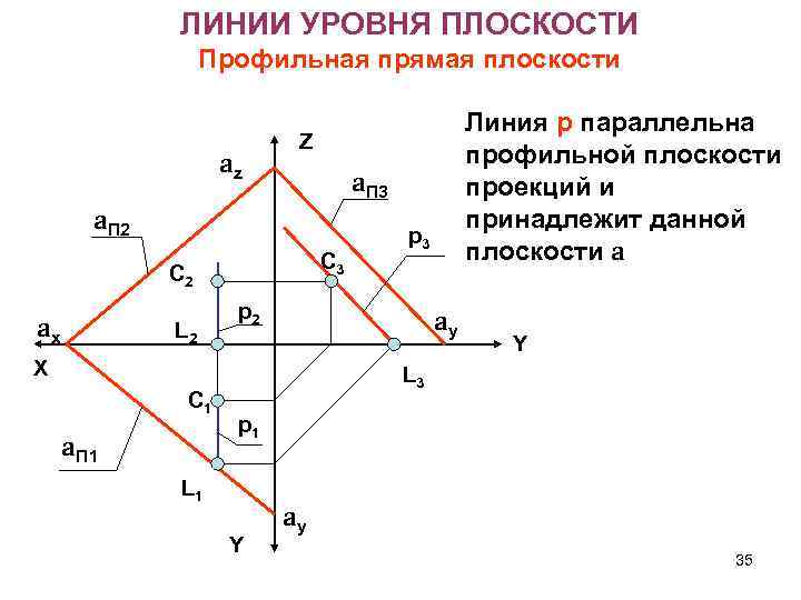 ЛИНИИ УРОВНЯ ПЛОСКОСТИ Профильная прямая плоскости az Z a. П 3 a. П 2