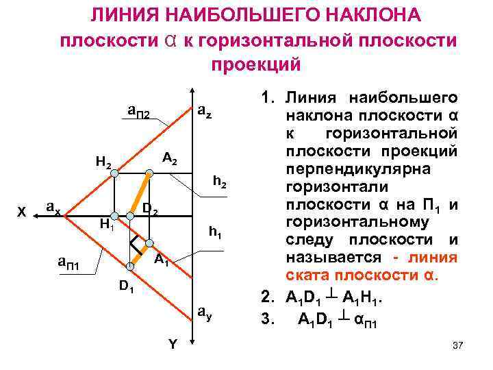 ЛИНИЯ НАИБОЛЬШЕГО НАКЛОНА плоскости α к горизонтальной плоскости проекций a. П 2 az А
