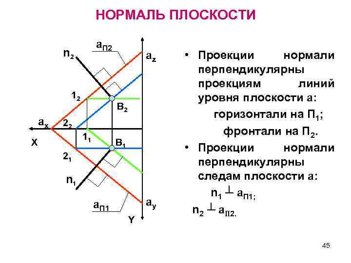 НОРМАЛЬ ПЛОСКОСТИ a. П 2 n 2 12 ax az В 2 22 11