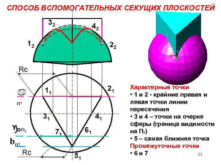 Метод вспомогательной площади