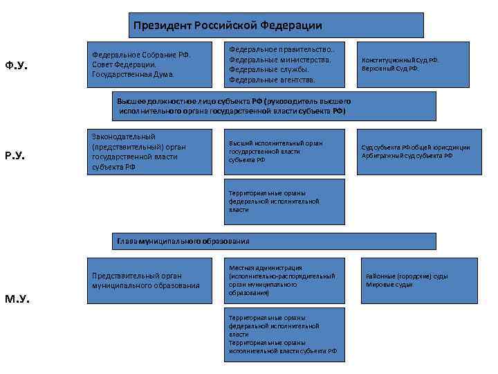Структура федерального собрания российской федерации схема